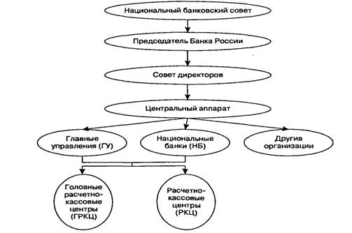 Реферат: Анализ Банковских структур